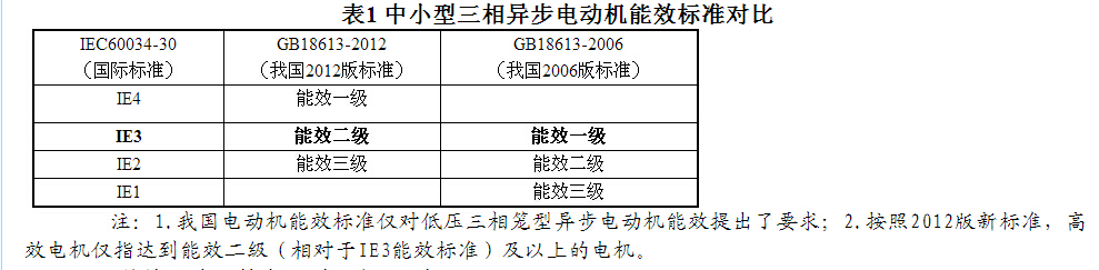 電機(jī)的能耗等級(jí)分為幾級(jí),能效如何劃分